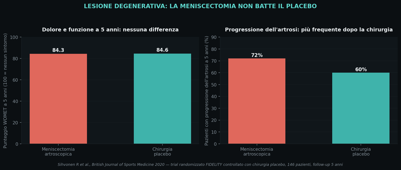 Il trial FIDELITY ha confrontato la meniscectomia con una chirurgia placebo: un'artroscopia in cui non veniva