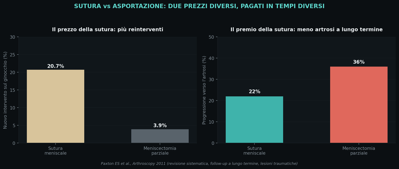 Il baratto è tutto qui, ed è tra breve e lungo termine: la sutura comporta più reinterventi, ma porta all'artr