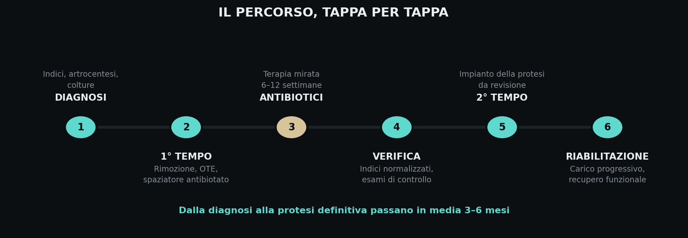 Dalla diagnosi alla protesi definitiva passano in media 3–6 mesi.