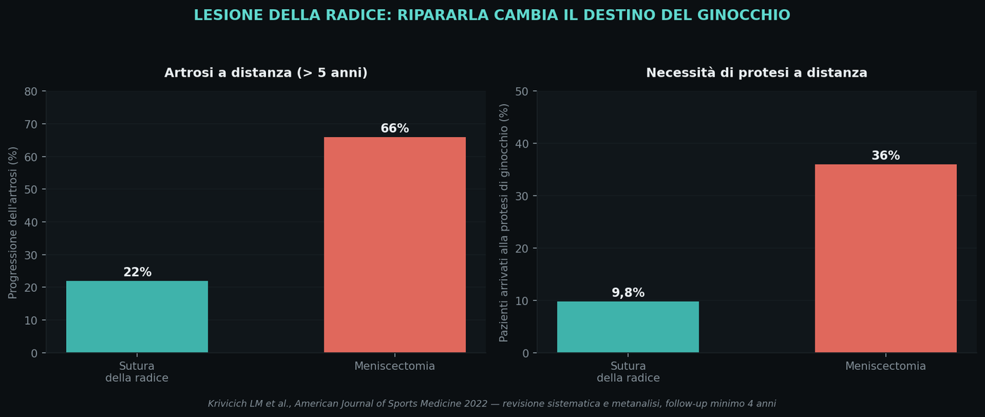 Qui la differenza tra riparare e asportare non è sfumata. È la lesione che, più di ogni altra, va riparata.