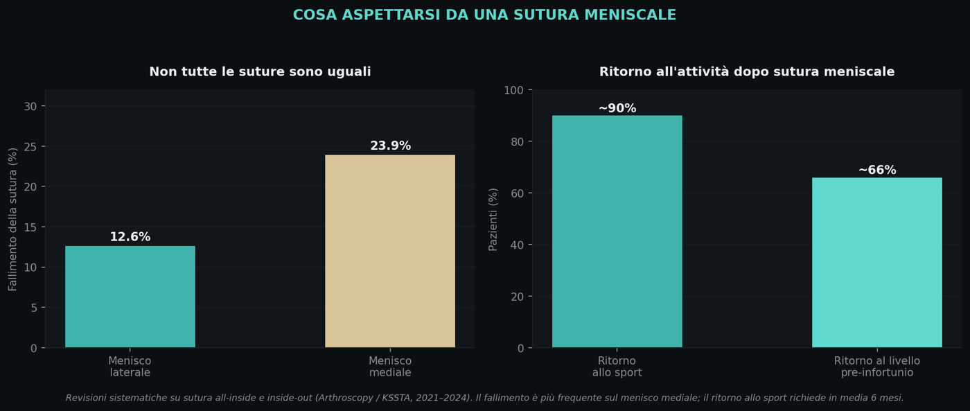 Le probabilità di successo non sono uguali per tutti: la sutura del menisco laterale fallisce circa la metà de