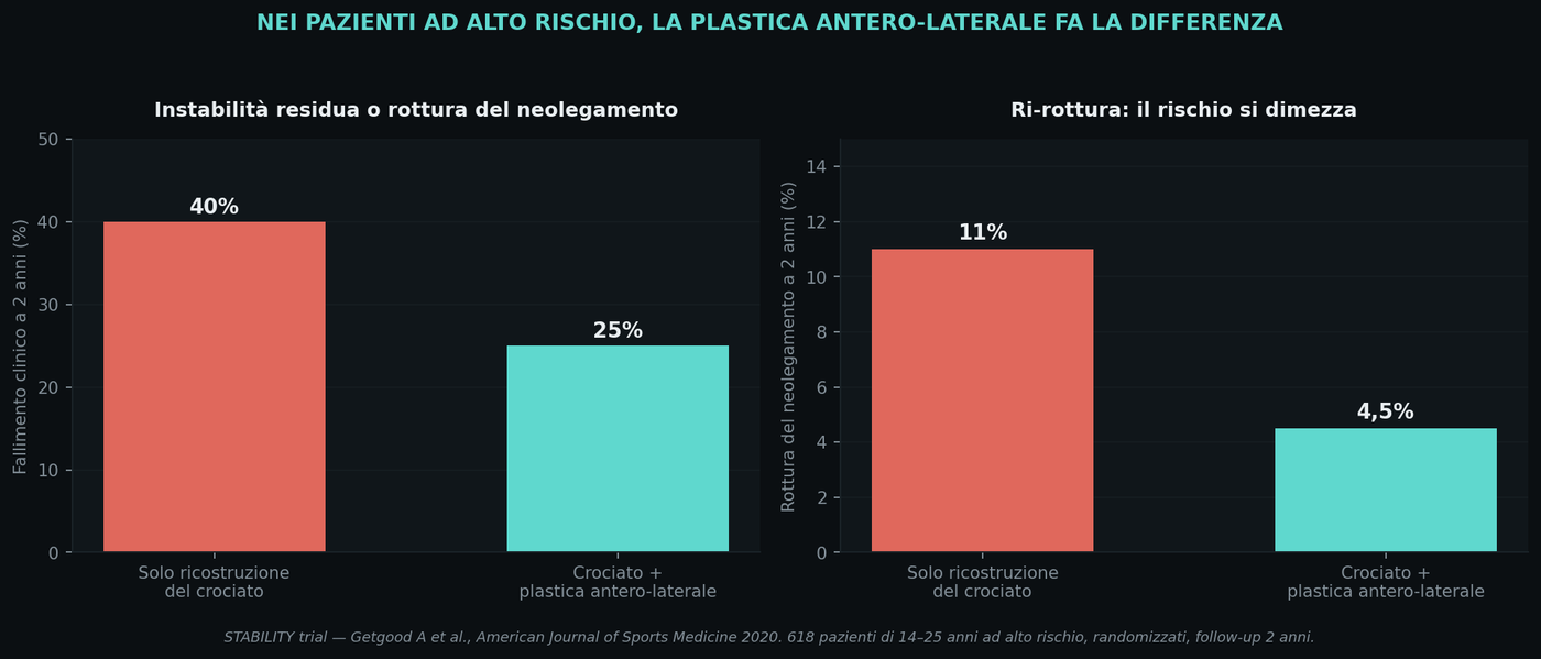 A due anni, l'aggiunta della plastica antero-laterale riduce di un terzo il fallimento clinico e dimezza abbon